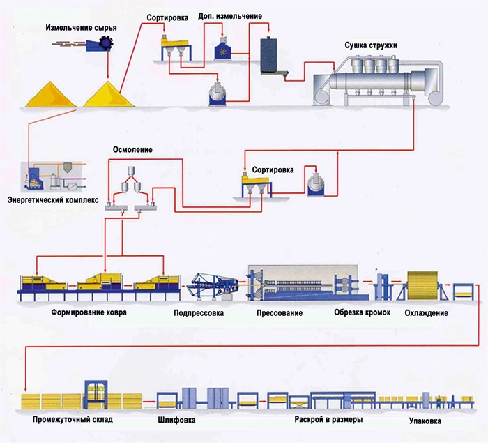 Применение гидропривода в оборудовании для производства ДСП