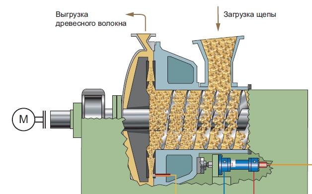 Привод дисков рафинёра